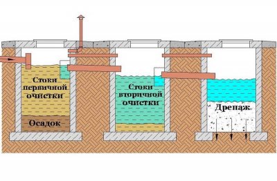 Устройство септика: как работает, основные принципы, разновидности очистных систем