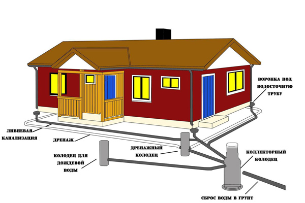 Подбор системы канализации: что учитывать при проектировании?