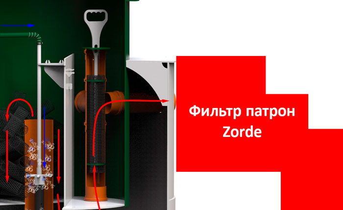 Что такое фильтр патрон септика Zorde