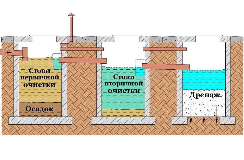 Устройство септика: как работает, основные принципы, разновидности очистных систем